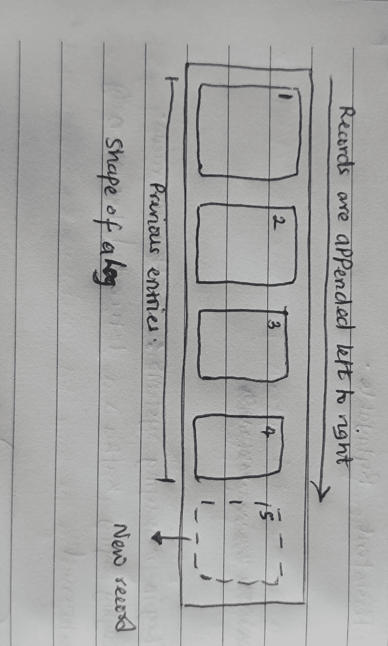 Hand-drawn log with numbered records appended from left to right and a new fifth record at the tail